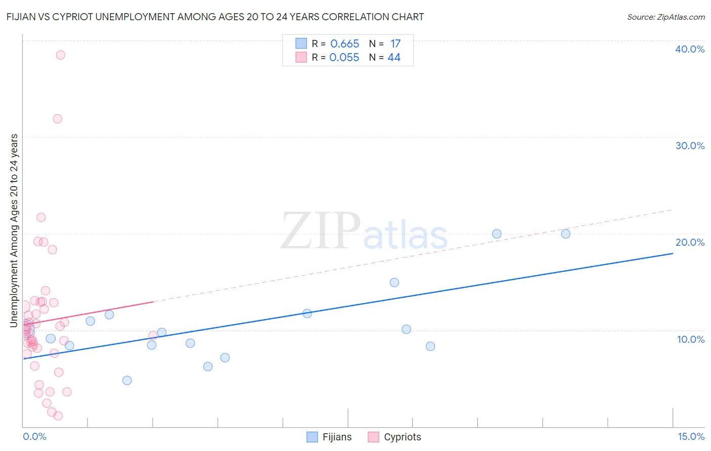 Fijian vs Cypriot Unemployment Among Ages 20 to 24 years