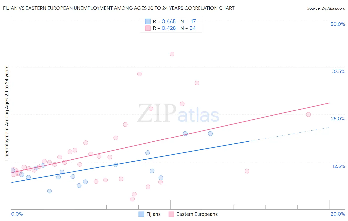 Fijian vs Eastern European Unemployment Among Ages 20 to 24 years