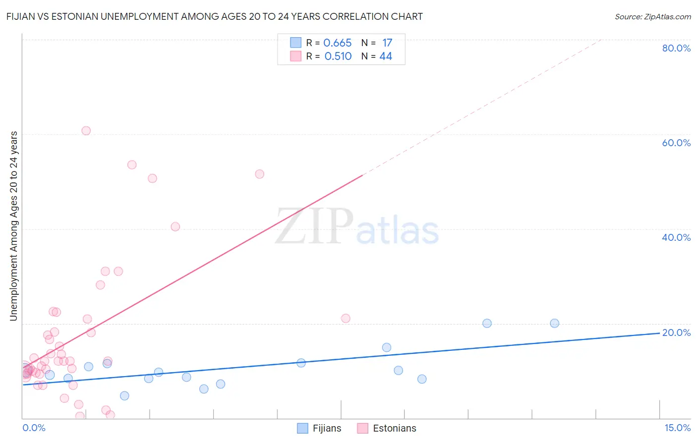 Fijian vs Estonian Unemployment Among Ages 20 to 24 years