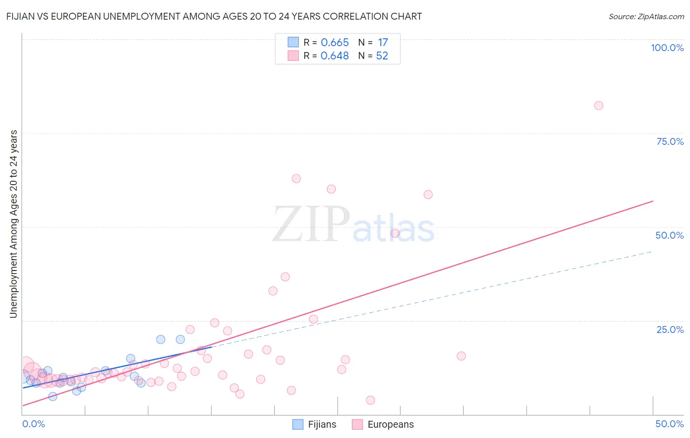 Fijian vs European Unemployment Among Ages 20 to 24 years
