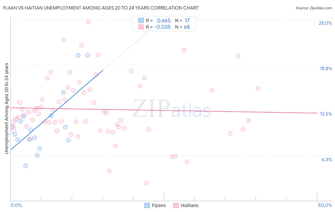 Fijian vs Haitian Unemployment Among Ages 20 to 24 years