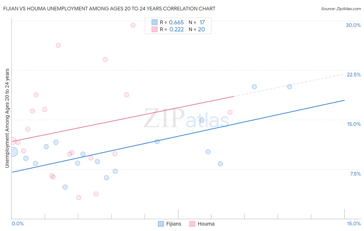Fijian vs Houma Unemployment Among Ages 20 to 24 years