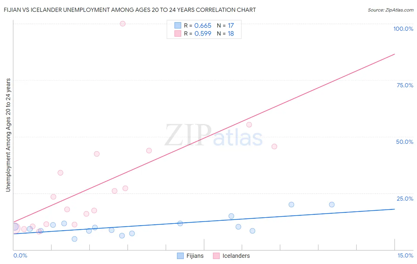 Fijian vs Icelander Unemployment Among Ages 20 to 24 years