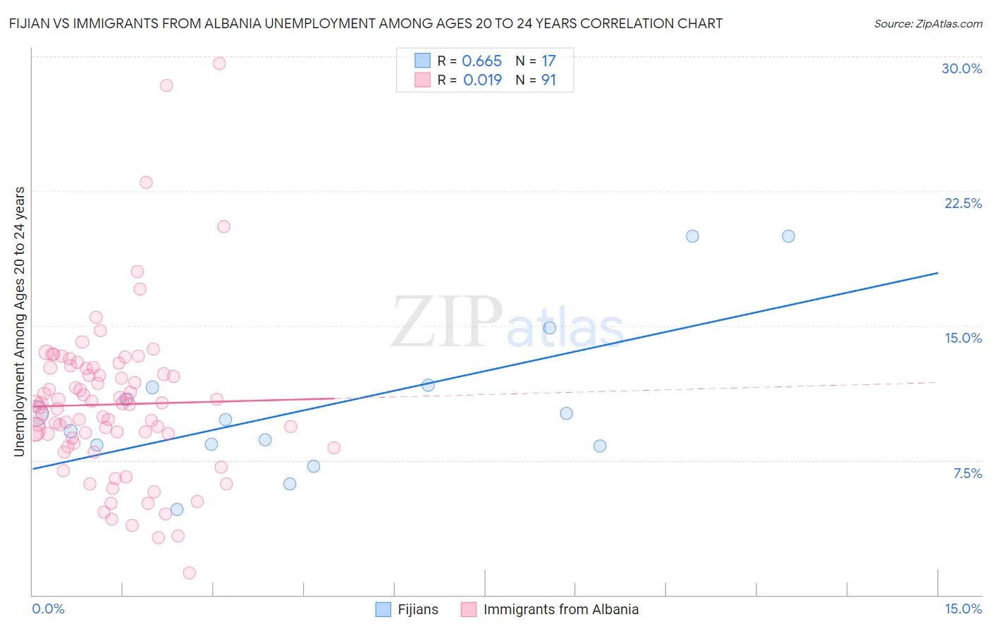 Fijian vs Immigrants from Albania Unemployment Among Ages 20 to 24 years