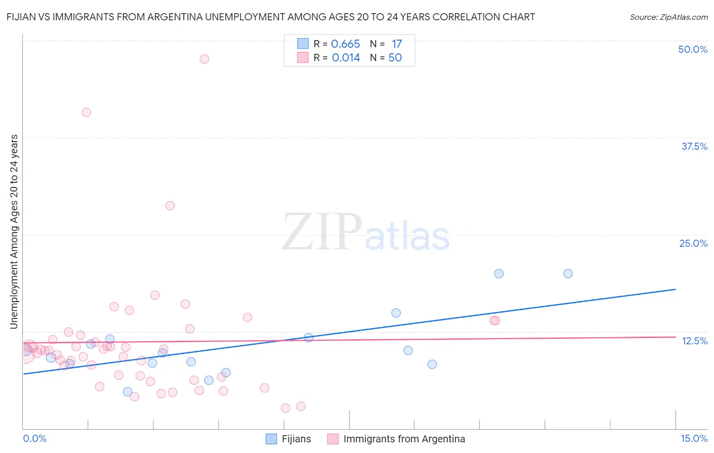 Fijian vs Immigrants from Argentina Unemployment Among Ages 20 to 24 years