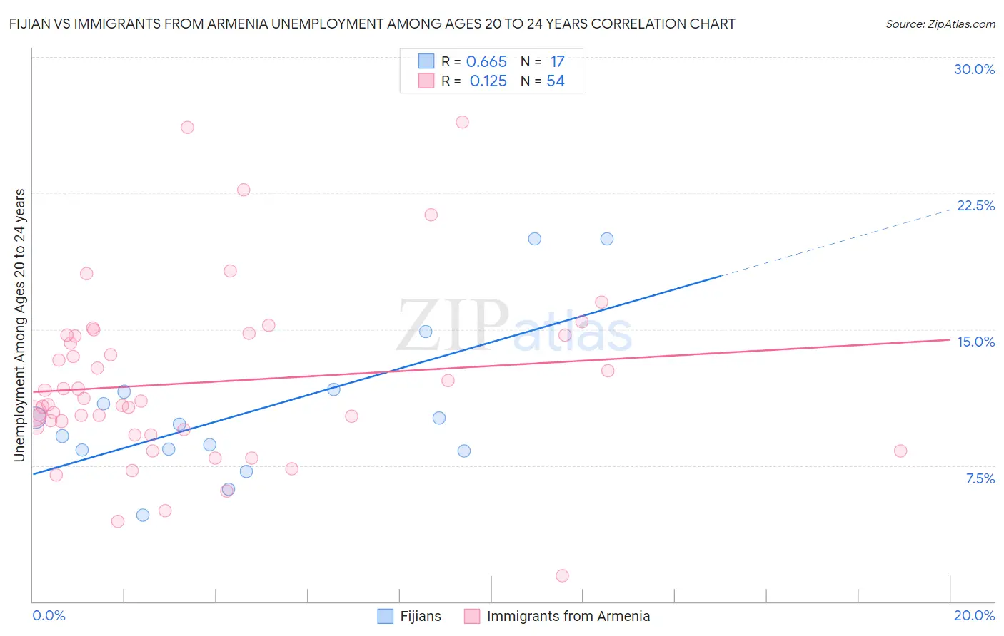 Fijian vs Immigrants from Armenia Unemployment Among Ages 20 to 24 years