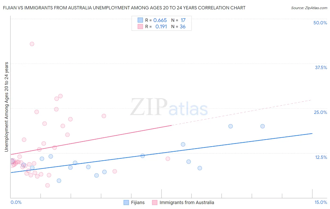 Fijian vs Immigrants from Australia Unemployment Among Ages 20 to 24 years