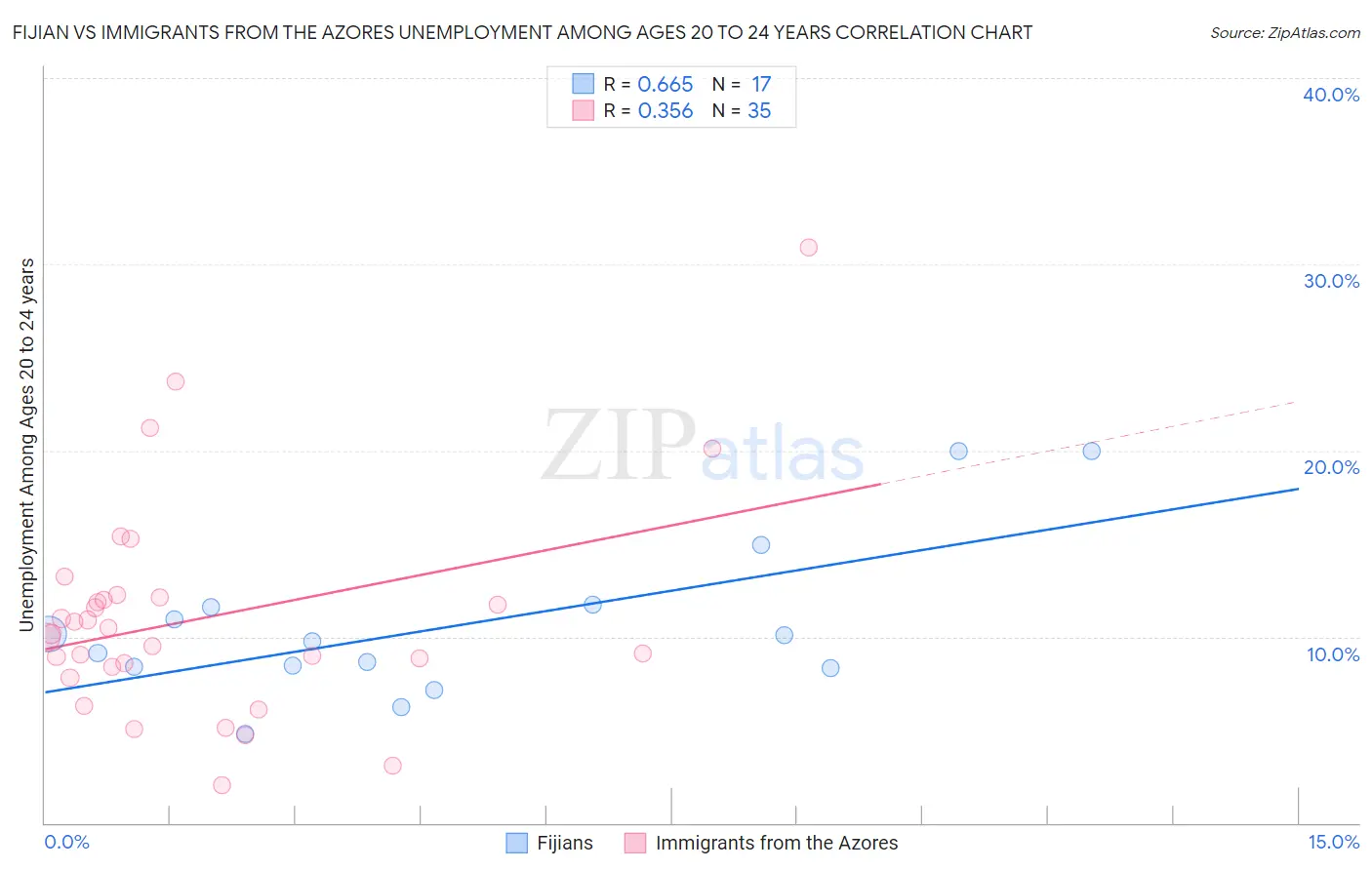 Fijian vs Immigrants from the Azores Unemployment Among Ages 20 to 24 years