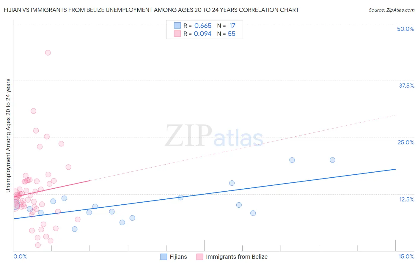 Fijian vs Immigrants from Belize Unemployment Among Ages 20 to 24 years