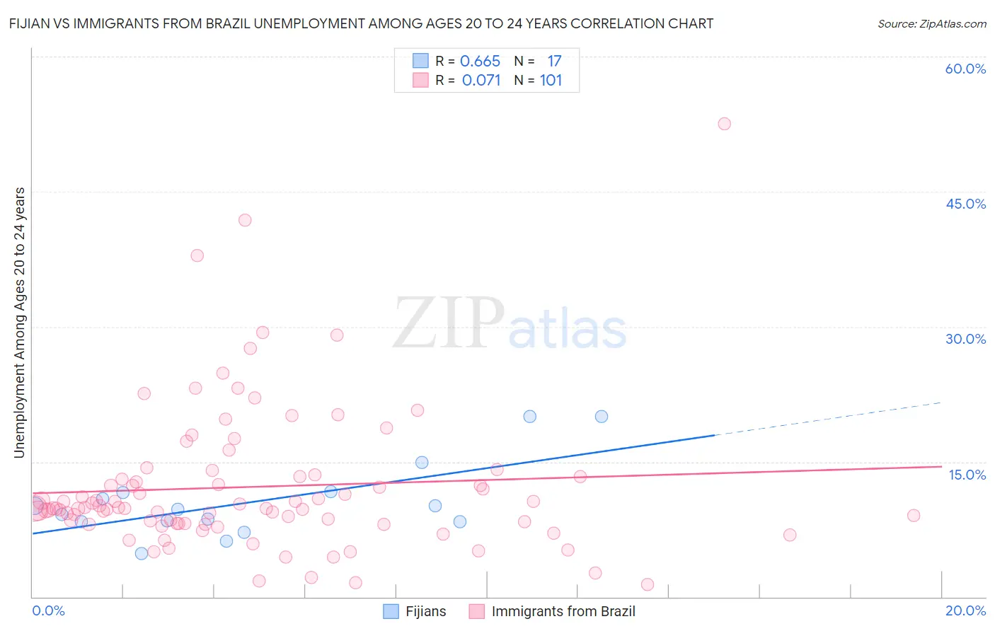 Fijian vs Immigrants from Brazil Unemployment Among Ages 20 to 24 years