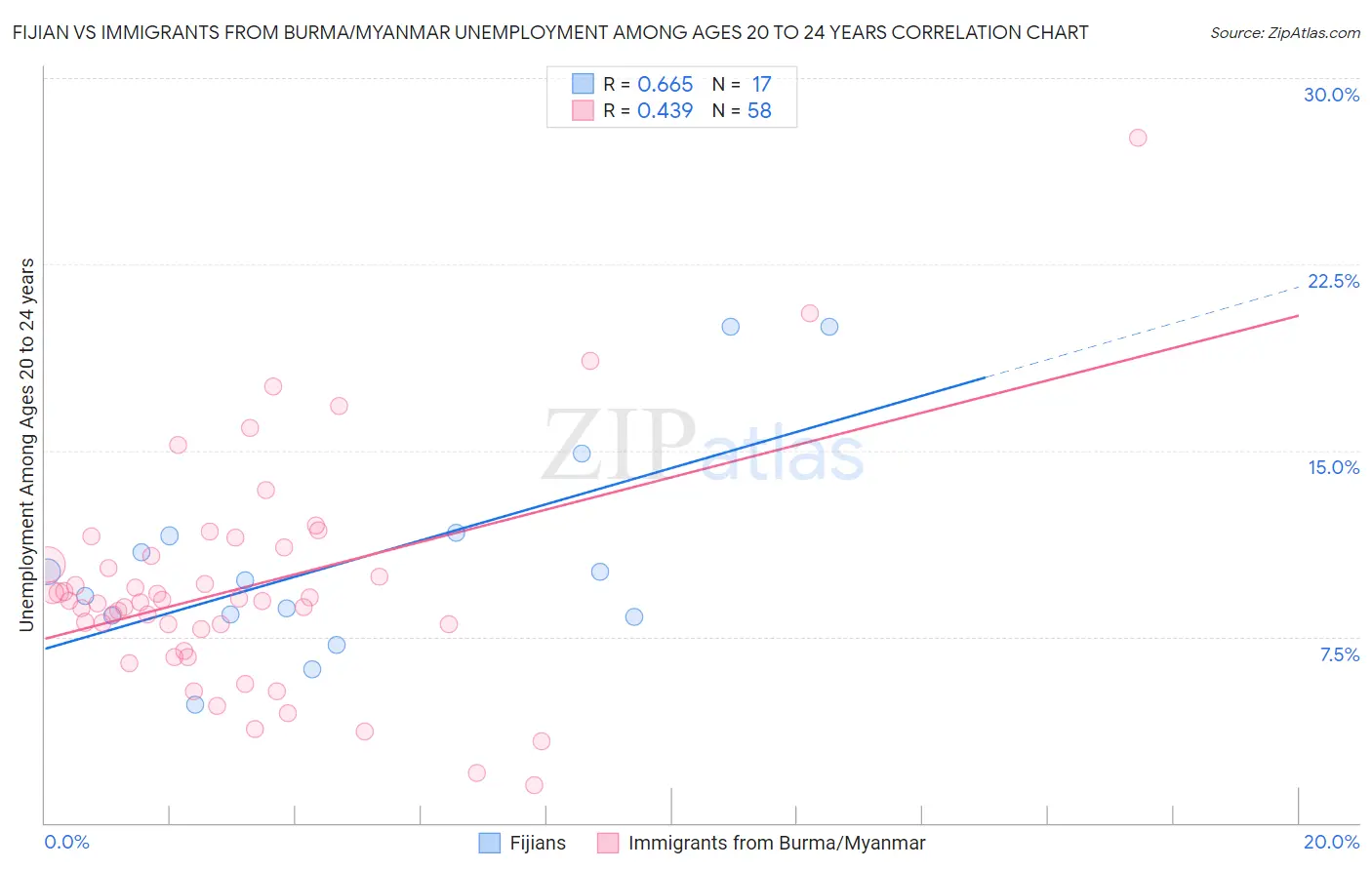 Fijian vs Immigrants from Burma/Myanmar Unemployment Among Ages 20 to 24 years