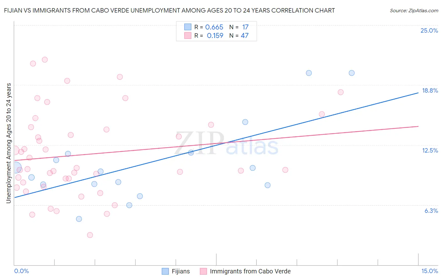 Fijian vs Immigrants from Cabo Verde Unemployment Among Ages 20 to 24 years