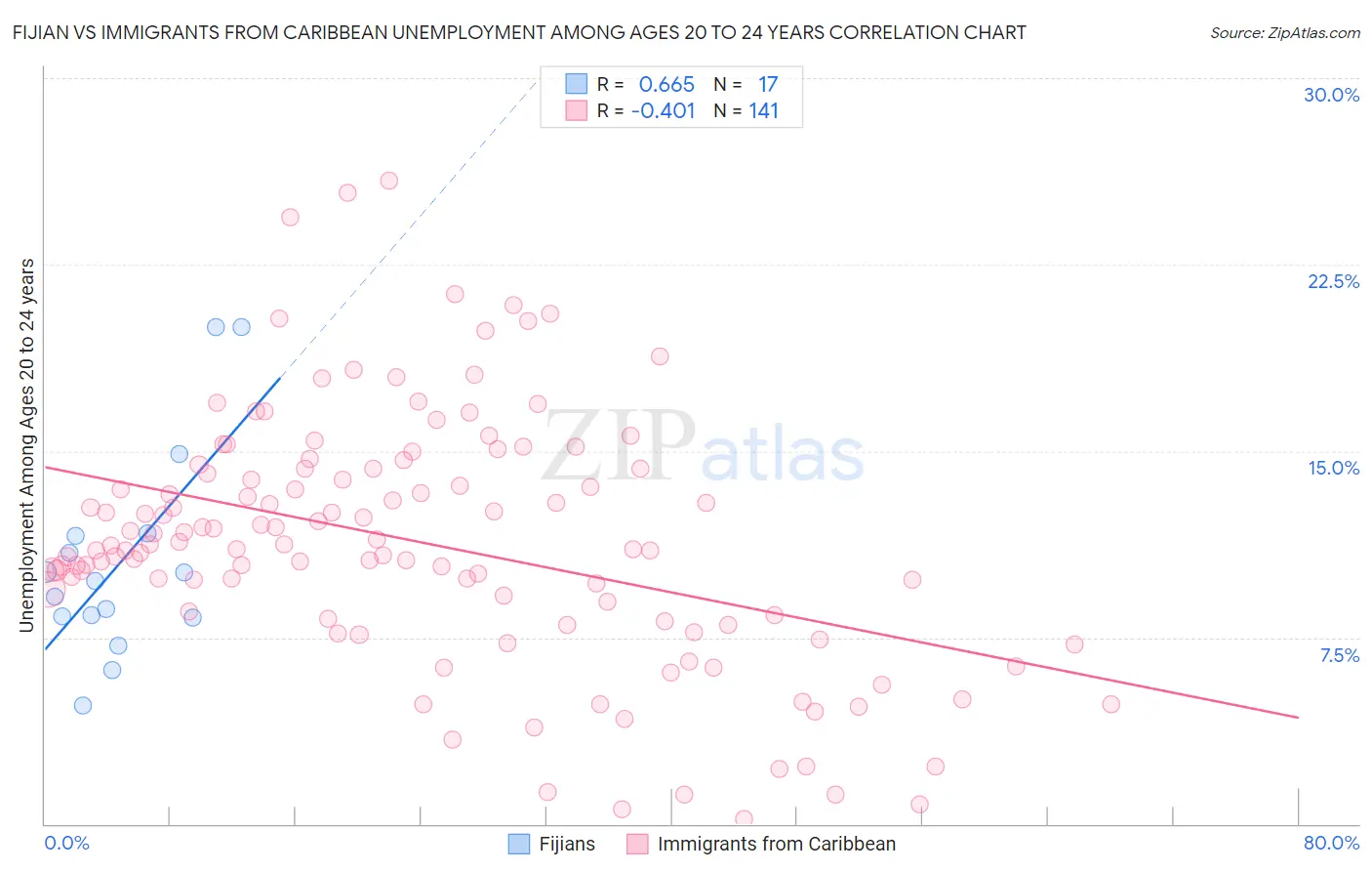 Fijian vs Immigrants from Caribbean Unemployment Among Ages 20 to 24 years
