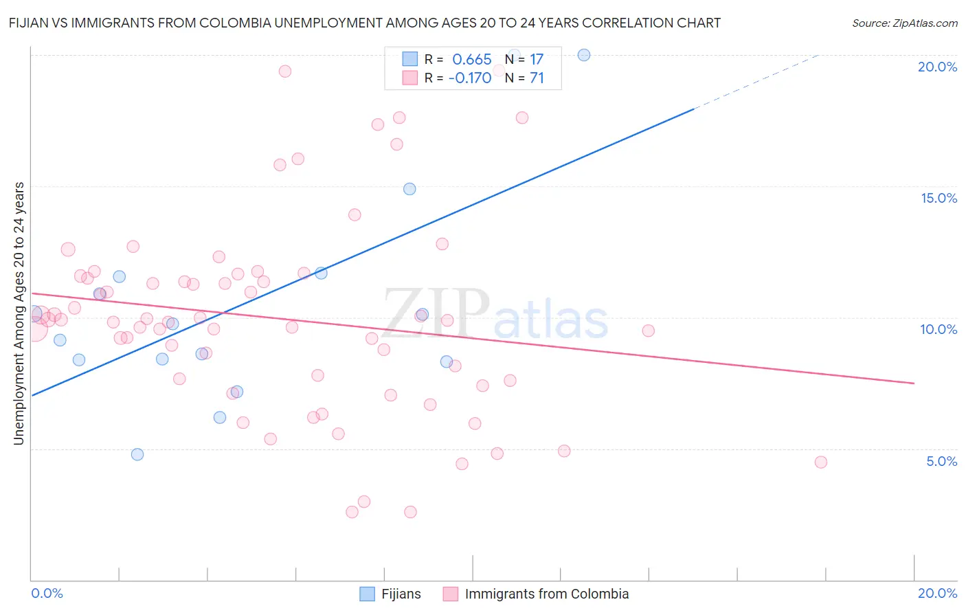 Fijian vs Immigrants from Colombia Unemployment Among Ages 20 to 24 years