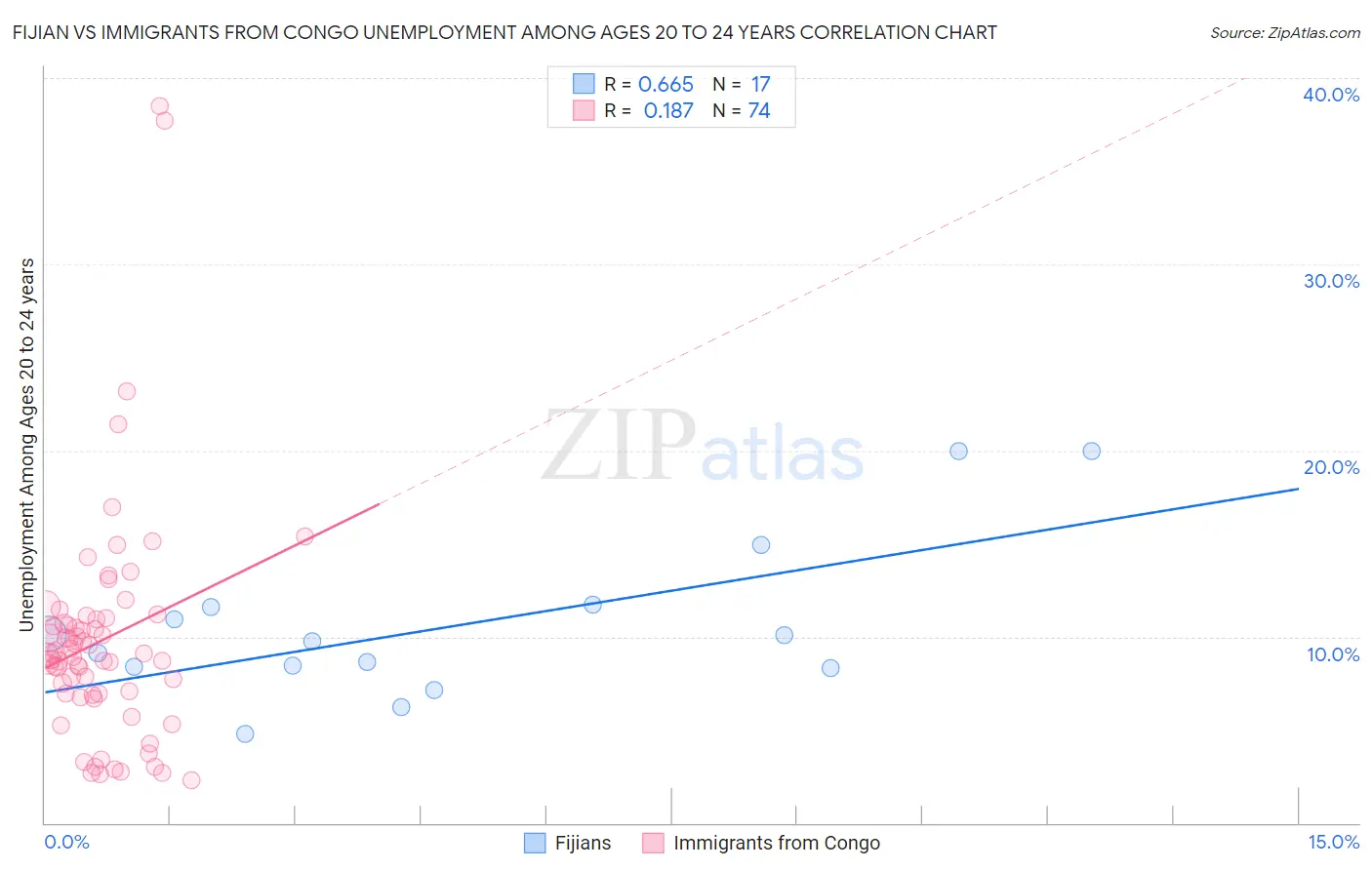 Fijian vs Immigrants from Congo Unemployment Among Ages 20 to 24 years