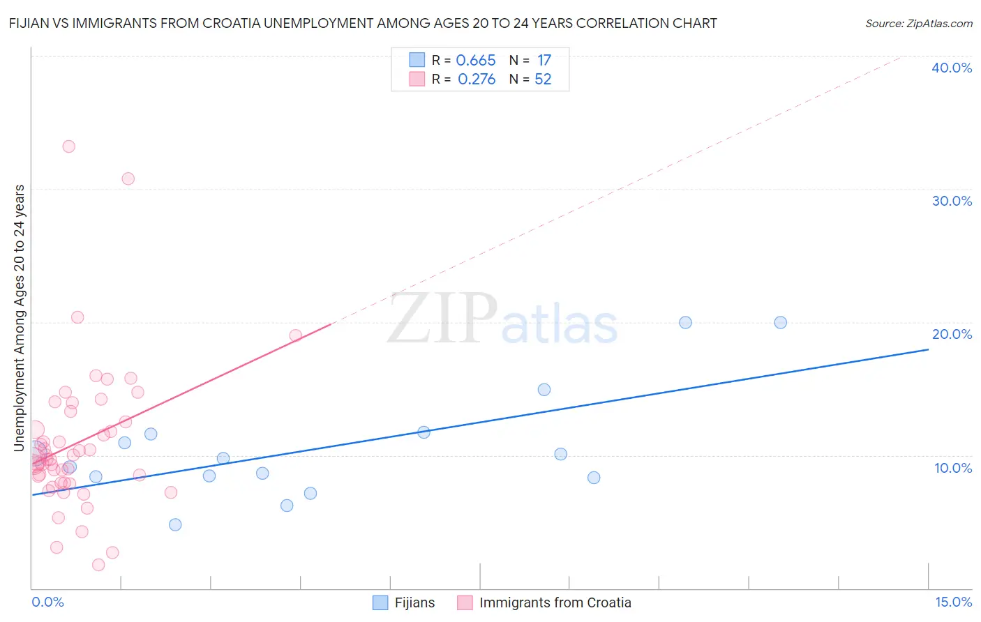 Fijian vs Immigrants from Croatia Unemployment Among Ages 20 to 24 years