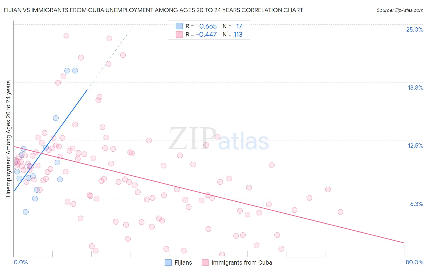 Fijian vs Immigrants from Cuba Unemployment Among Ages 20 to 24 years