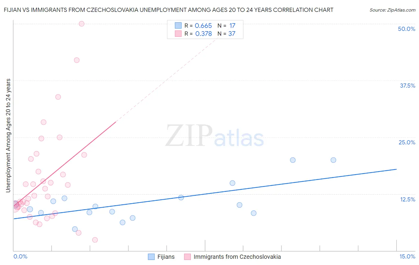 Fijian vs Immigrants from Czechoslovakia Unemployment Among Ages 20 to 24 years