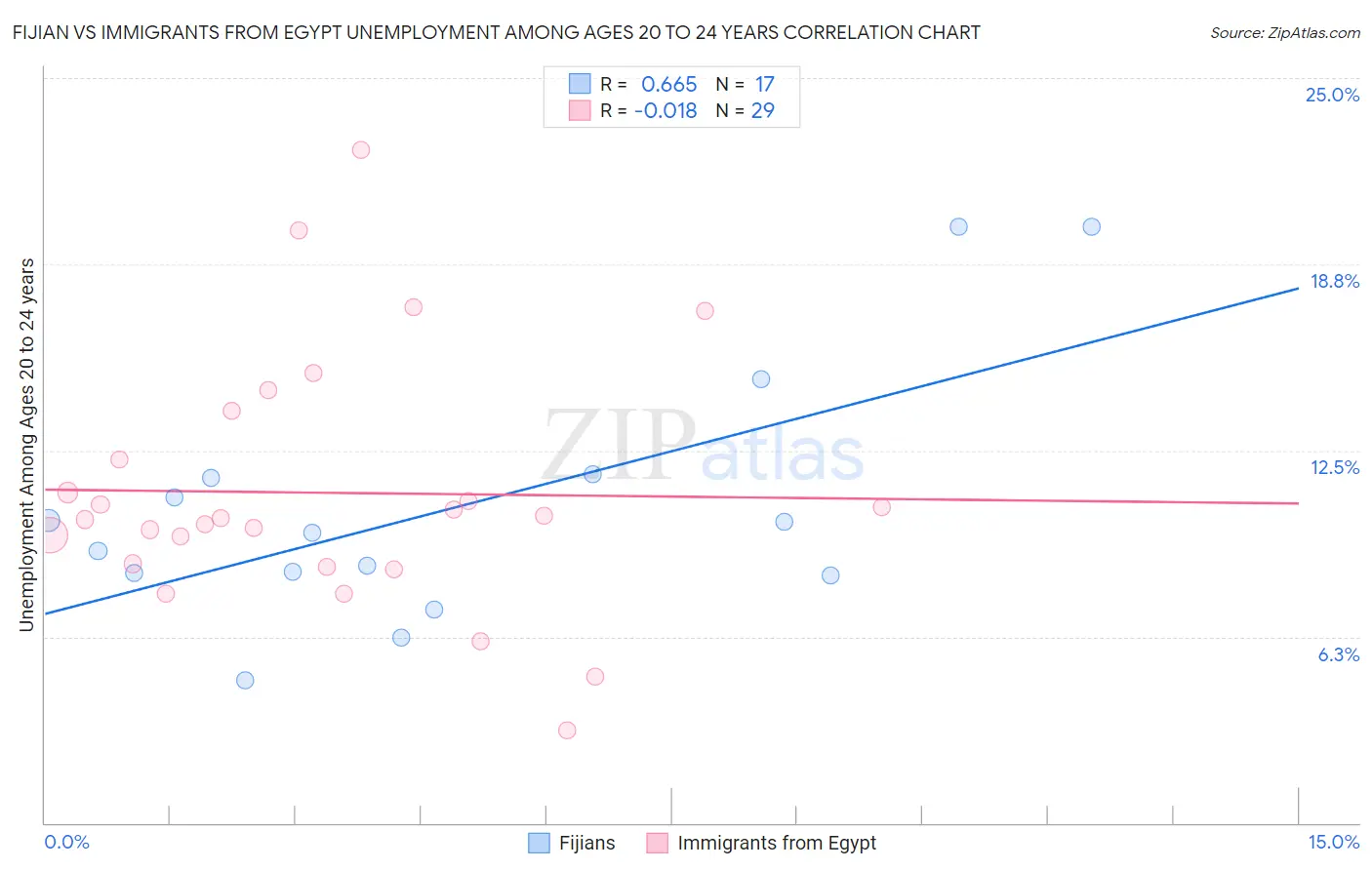 Fijian vs Immigrants from Egypt Unemployment Among Ages 20 to 24 years