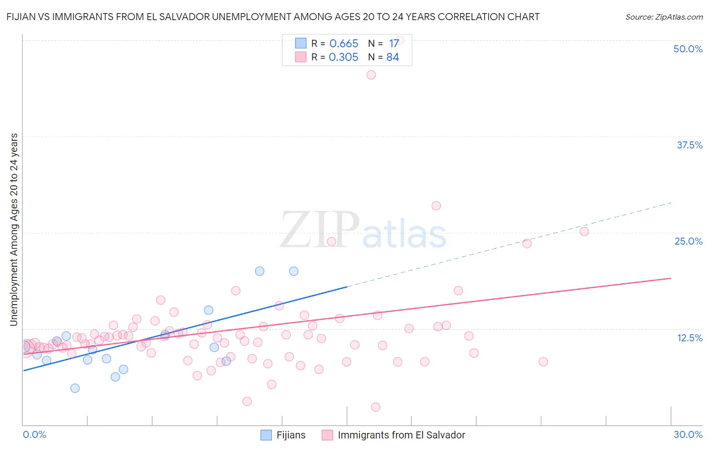 Fijian vs Immigrants from El Salvador Unemployment Among Ages 20 to 24 years