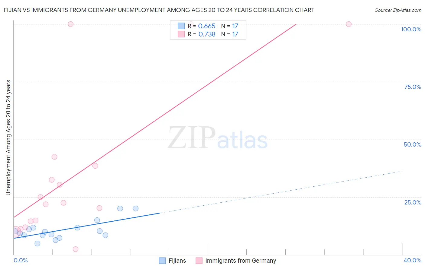 Fijian vs Immigrants from Germany Unemployment Among Ages 20 to 24 years