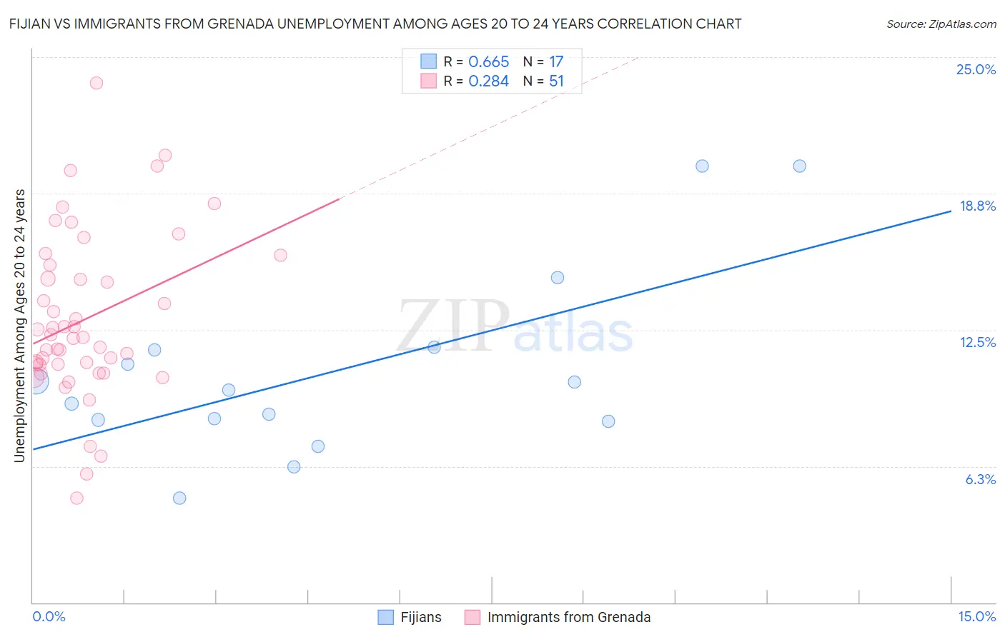 Fijian vs Immigrants from Grenada Unemployment Among Ages 20 to 24 years