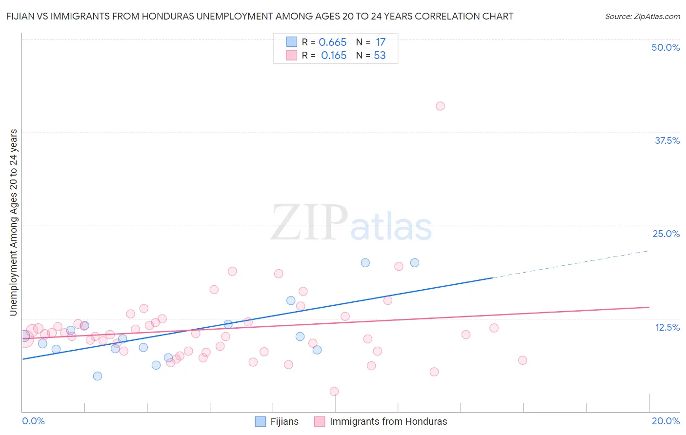 Fijian vs Immigrants from Honduras Unemployment Among Ages 20 to 24 years