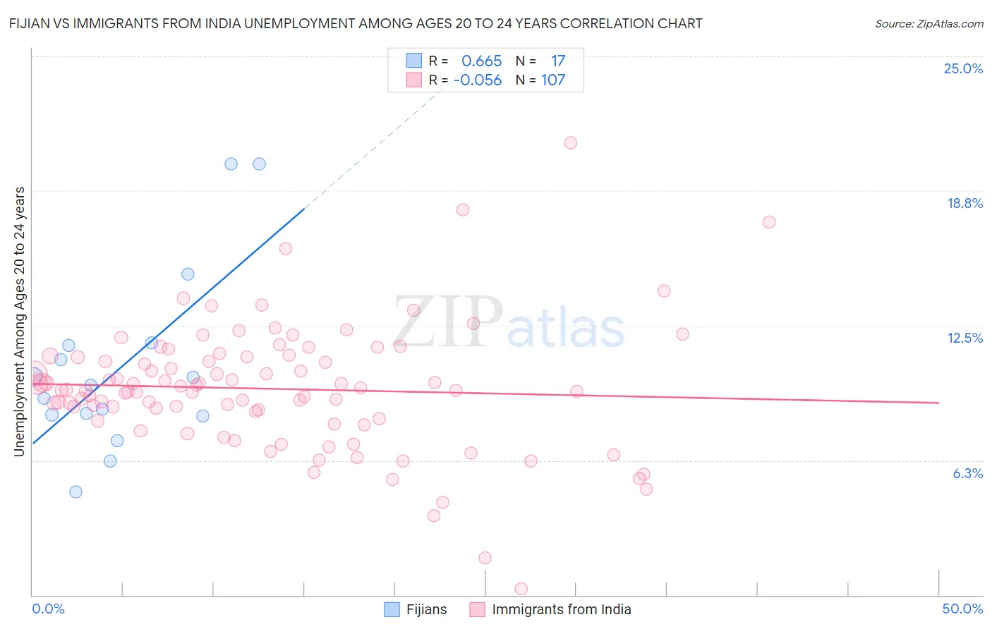 Fijian vs Immigrants from India Unemployment Among Ages 20 to 24 years