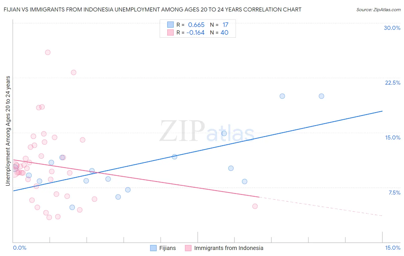 Fijian vs Immigrants from Indonesia Unemployment Among Ages 20 to 24 years