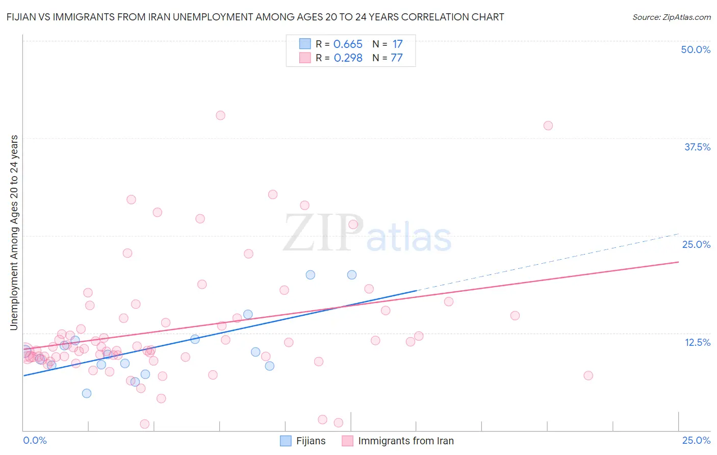 Fijian vs Immigrants from Iran Unemployment Among Ages 20 to 24 years