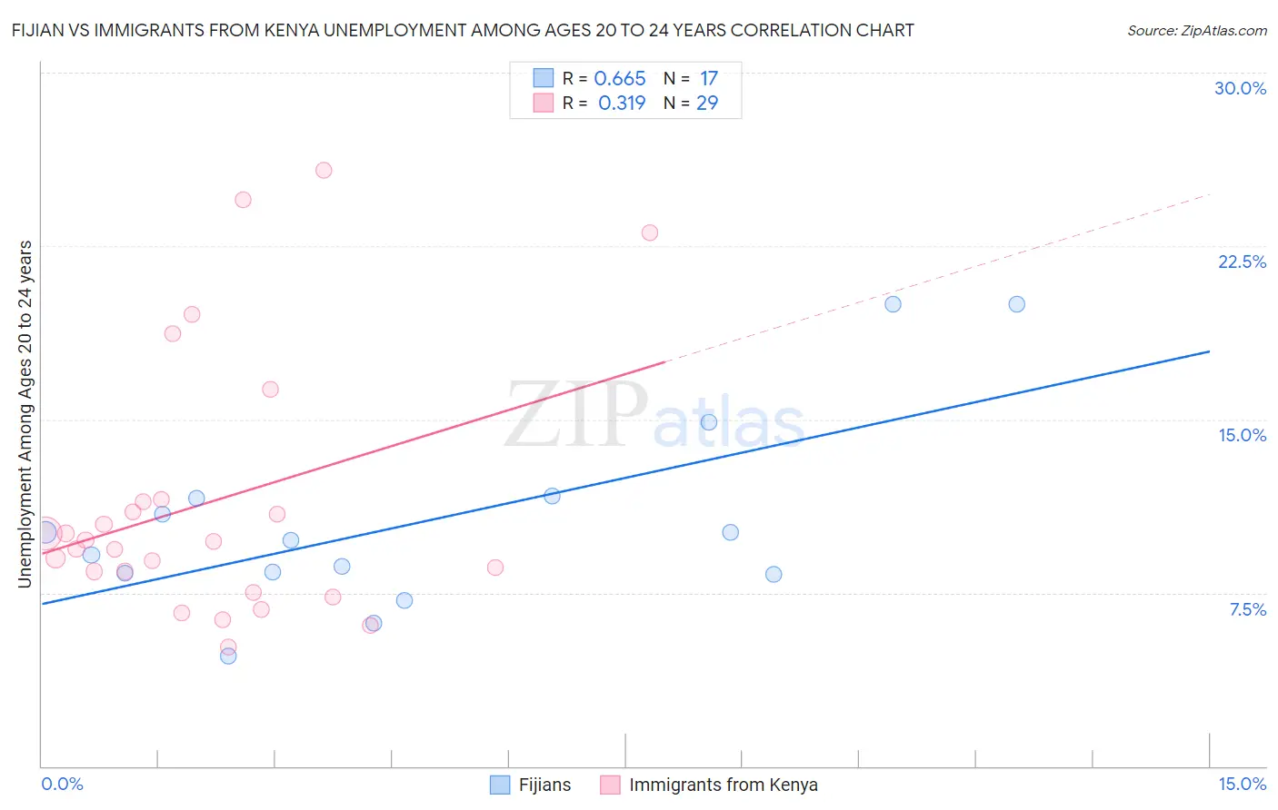 Fijian vs Immigrants from Kenya Unemployment Among Ages 20 to 24 years