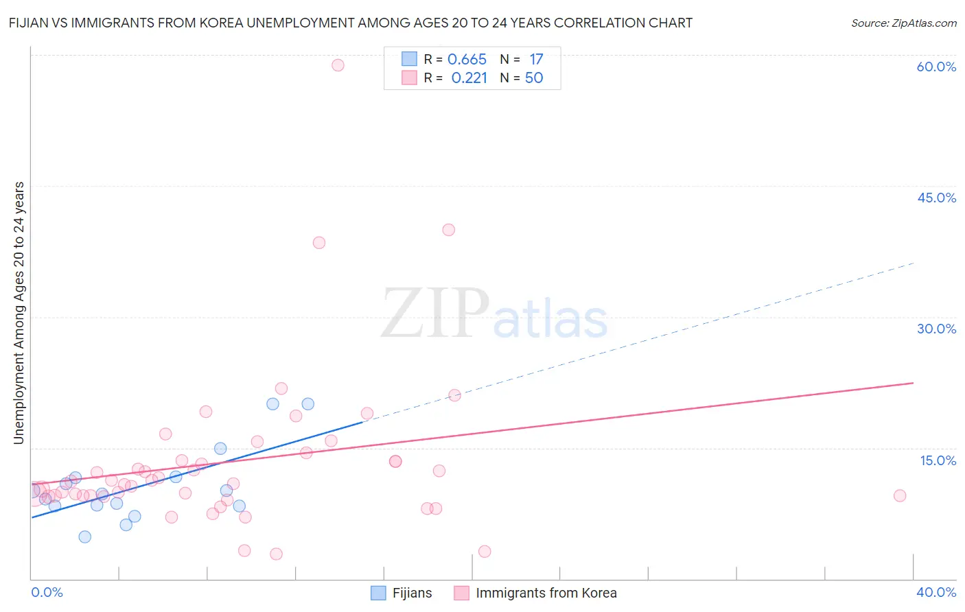 Fijian vs Immigrants from Korea Unemployment Among Ages 20 to 24 years