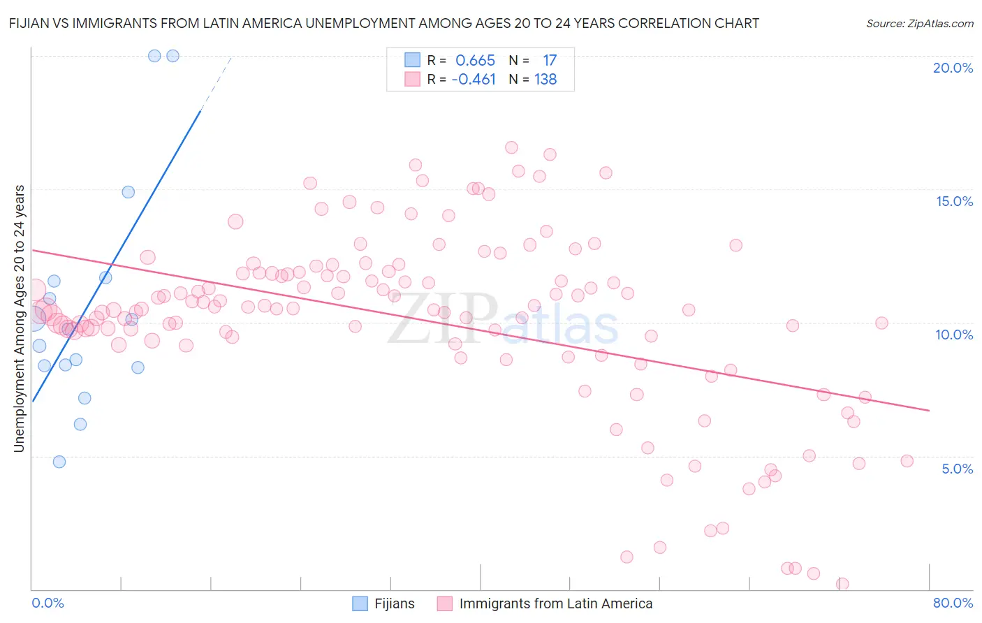 Fijian vs Immigrants from Latin America Unemployment Among Ages 20 to 24 years