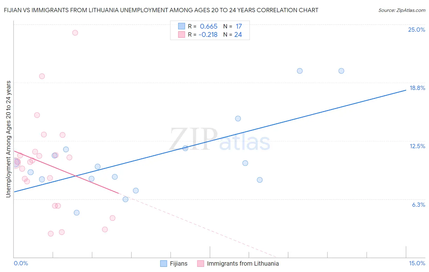 Fijian vs Immigrants from Lithuania Unemployment Among Ages 20 to 24 years