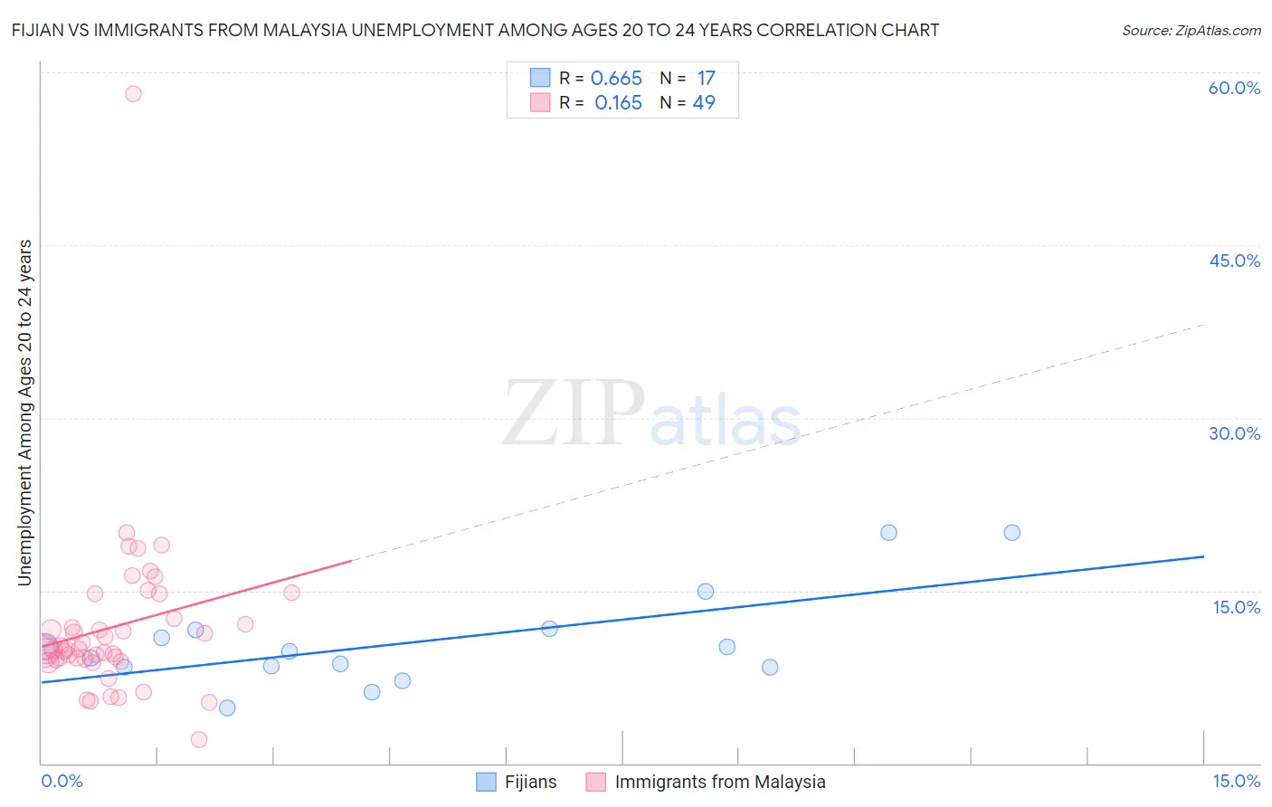 Fijian vs Immigrants from Malaysia Unemployment Among Ages 20 to 24 years