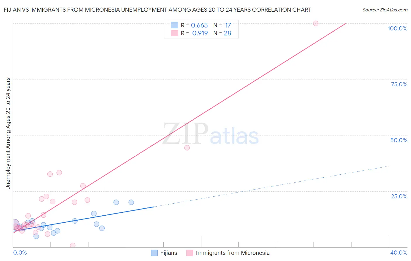 Fijian vs Immigrants from Micronesia Unemployment Among Ages 20 to 24 years