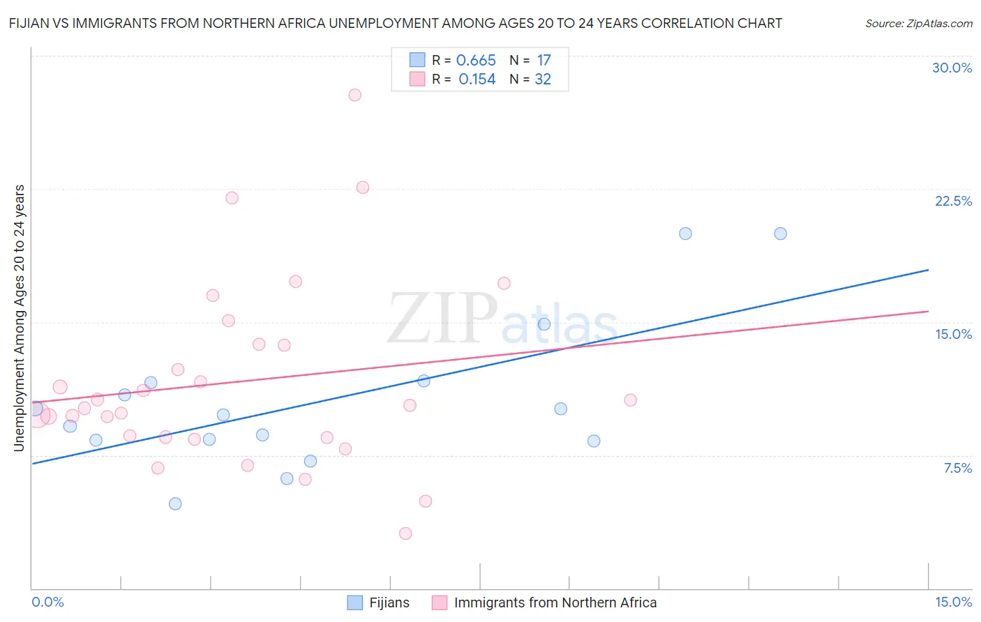 Fijian vs Immigrants from Northern Africa Unemployment Among Ages 20 to 24 years