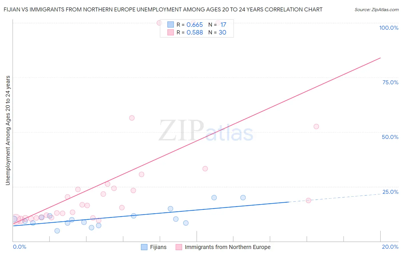 Fijian vs Immigrants from Northern Europe Unemployment Among Ages 20 to 24 years