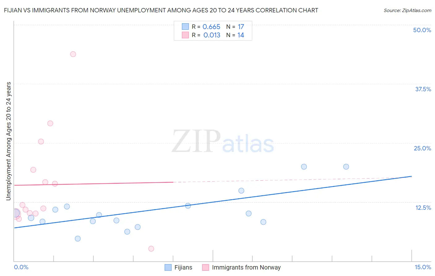 Fijian vs Immigrants from Norway Unemployment Among Ages 20 to 24 years