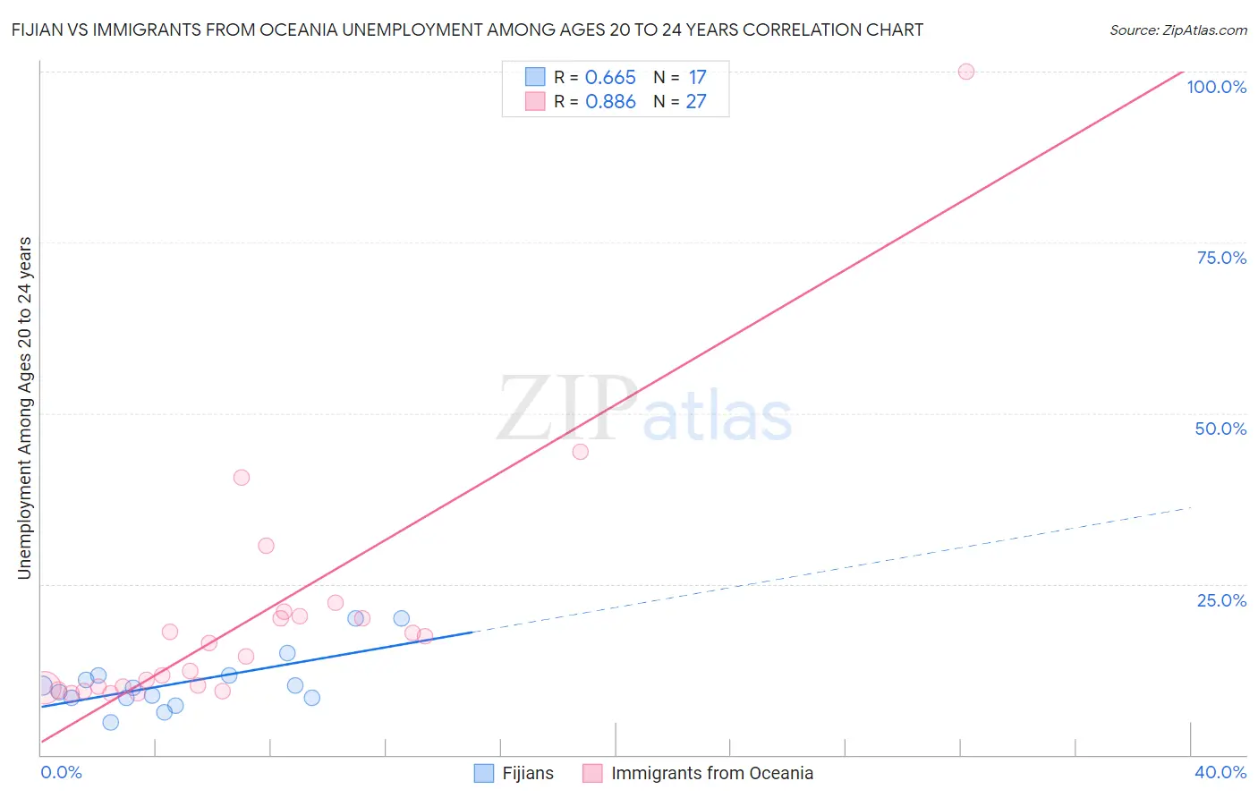 Fijian vs Immigrants from Oceania Unemployment Among Ages 20 to 24 years