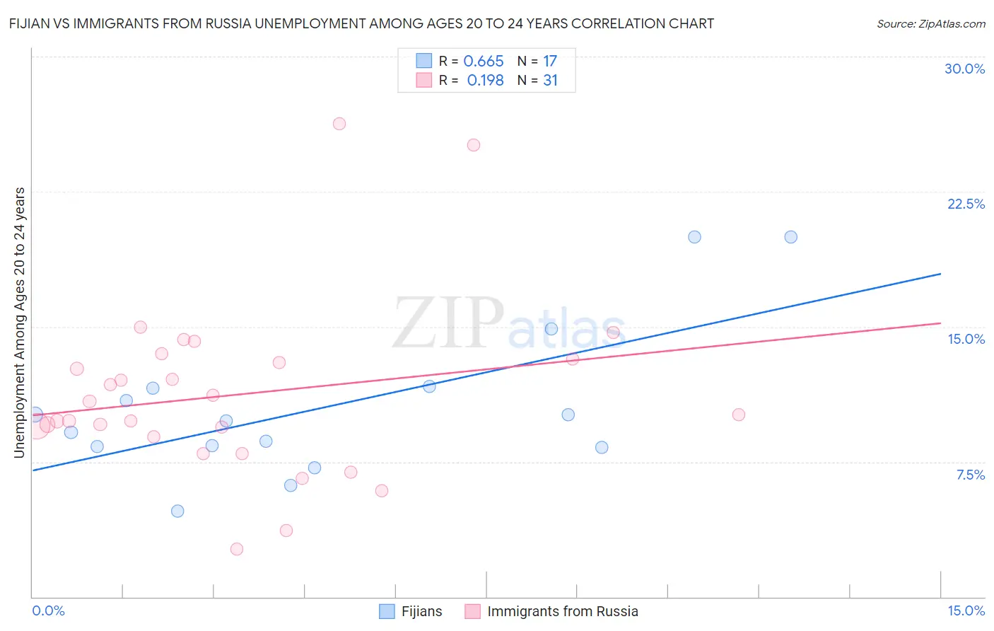 Fijian vs Immigrants from Russia Unemployment Among Ages 20 to 24 years