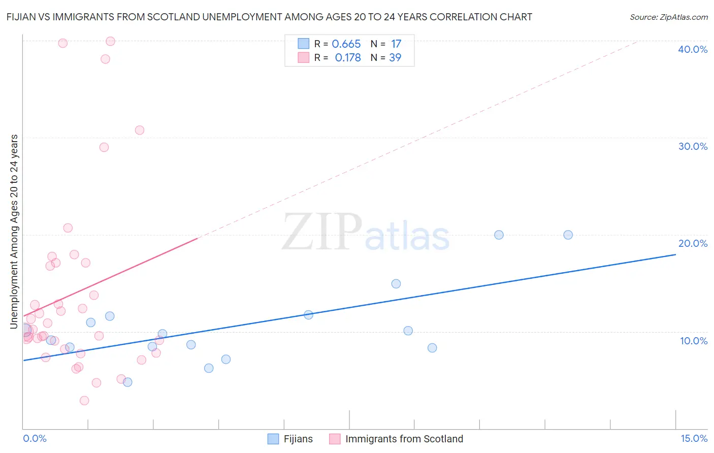 Fijian vs Immigrants from Scotland Unemployment Among Ages 20 to 24 years