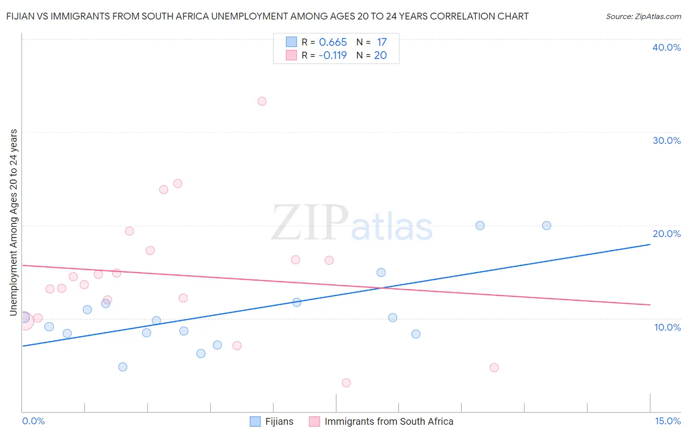 Fijian vs Immigrants from South Africa Unemployment Among Ages 20 to 24 years