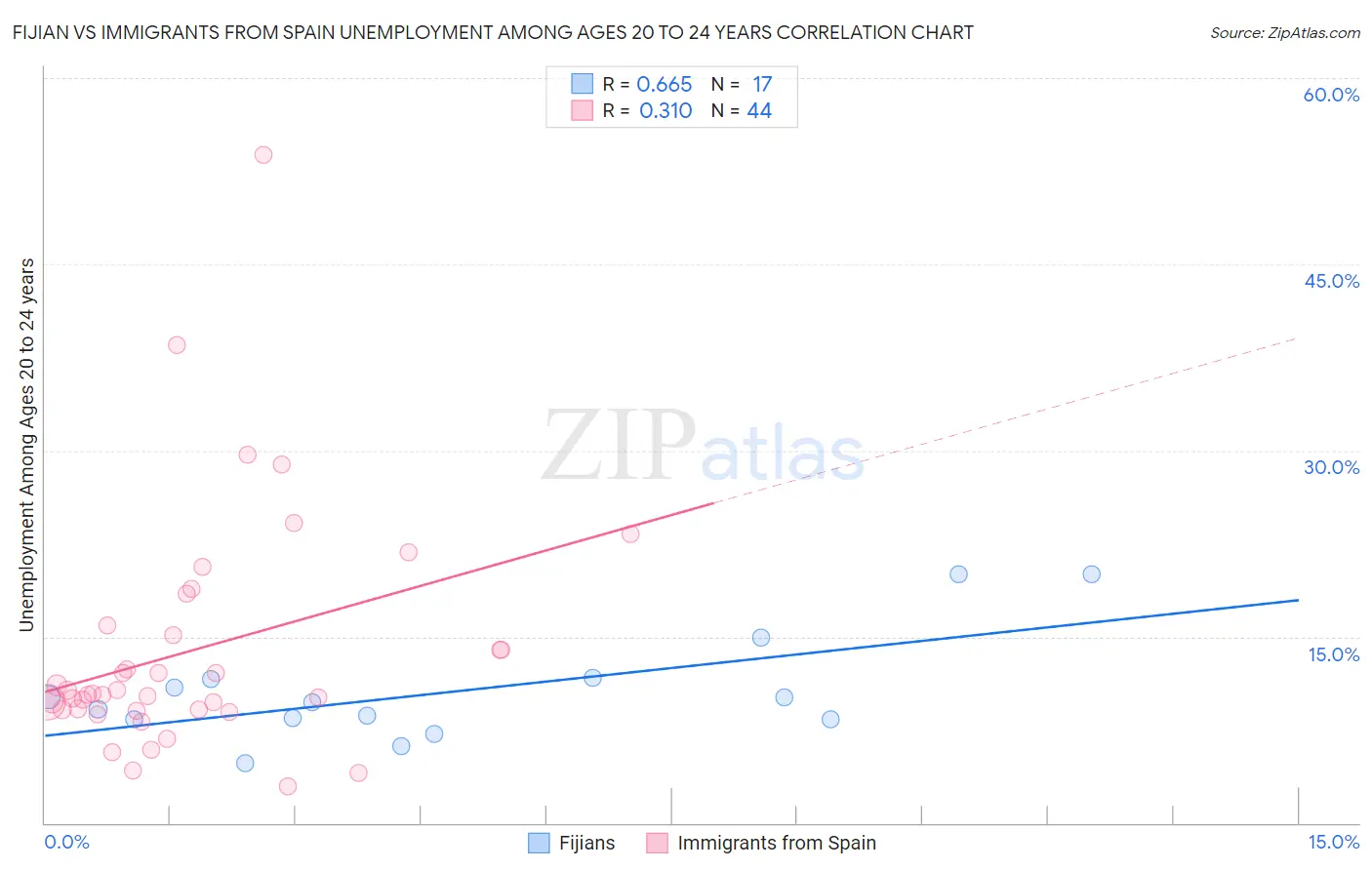 Fijian vs Immigrants from Spain Unemployment Among Ages 20 to 24 years