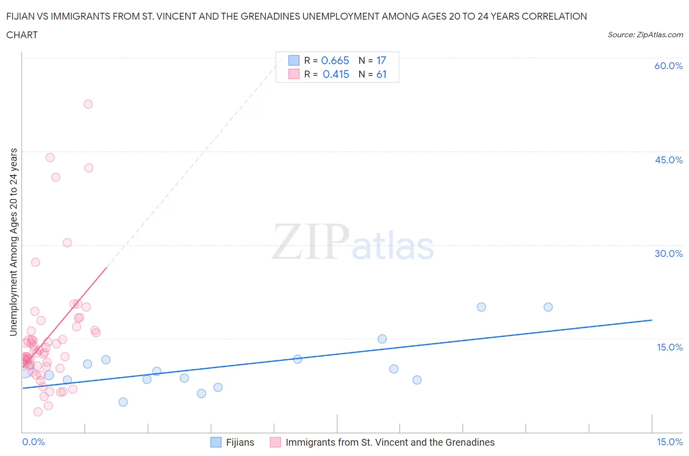 Fijian vs Immigrants from St. Vincent and the Grenadines Unemployment Among Ages 20 to 24 years