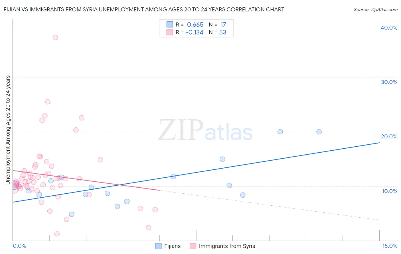 Fijian vs Immigrants from Syria Unemployment Among Ages 20 to 24 years