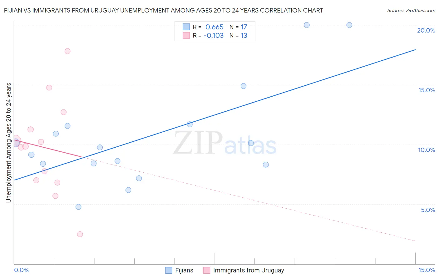 Fijian vs Immigrants from Uruguay Unemployment Among Ages 20 to 24 years