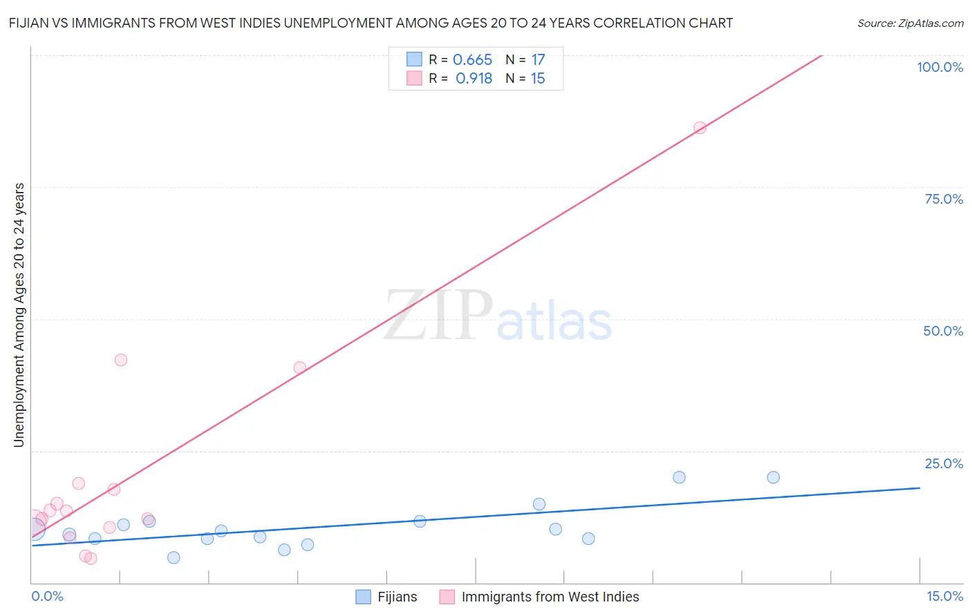 Fijian vs Immigrants from West Indies Unemployment Among Ages 20 to 24 years