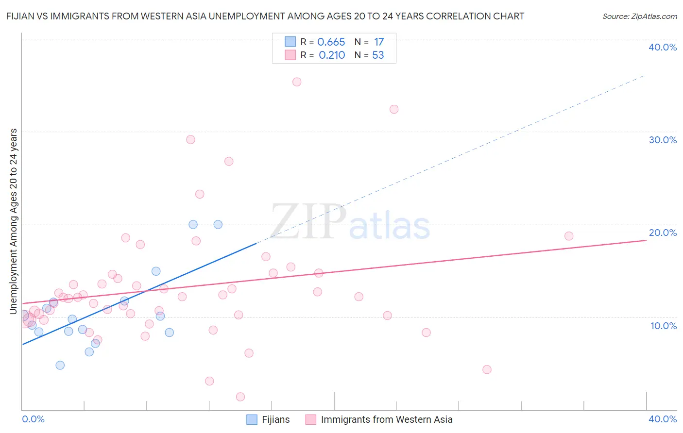 Fijian vs Immigrants from Western Asia Unemployment Among Ages 20 to 24 years