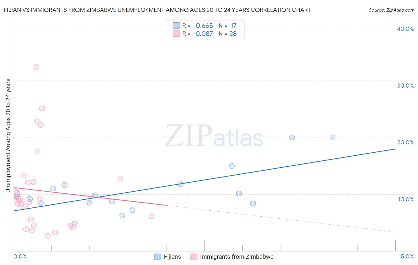 Fijian vs Immigrants from Zimbabwe Unemployment Among Ages 20 to 24 years